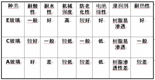 玻璃纤维按碱金属氧化物含量又分为三大类：无碱、中碱、高碱玻纤