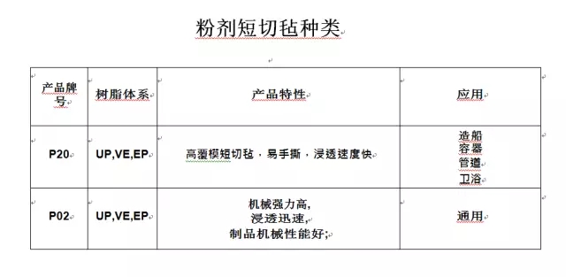 粉剂短切毡种类