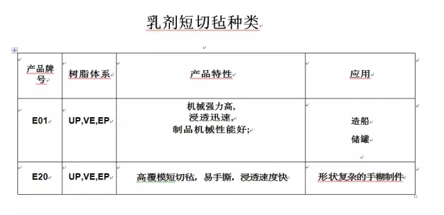 乳剂短切毡种类