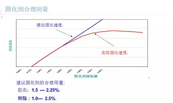 固化剂合理用量