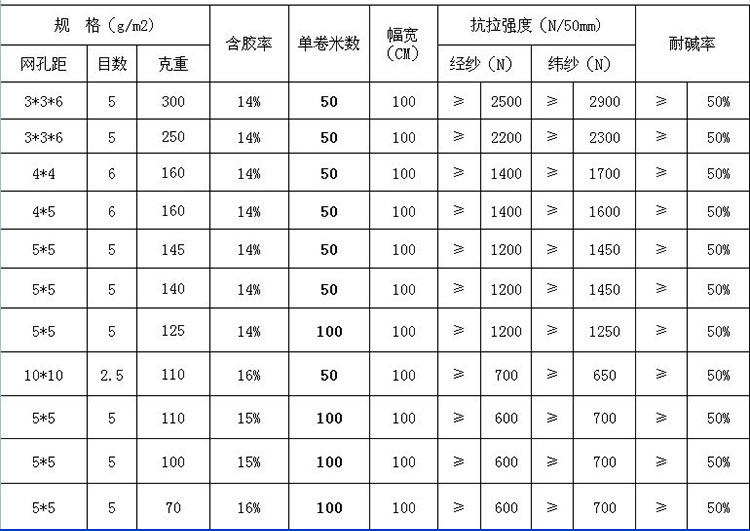 罗边玻纤网格布的规格