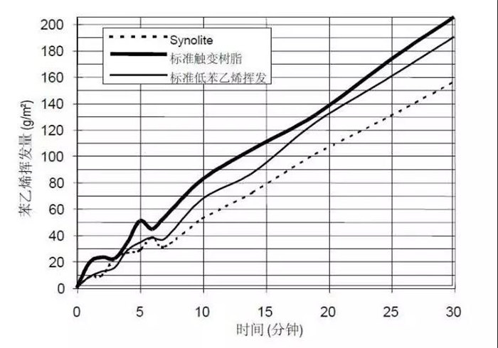力联思Synolite新丽材树脂与普通树脂的挥发性能对比图