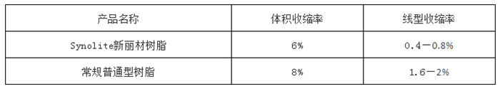 力联思Synolite新丽材树脂与普通树脂的具体数据对比图