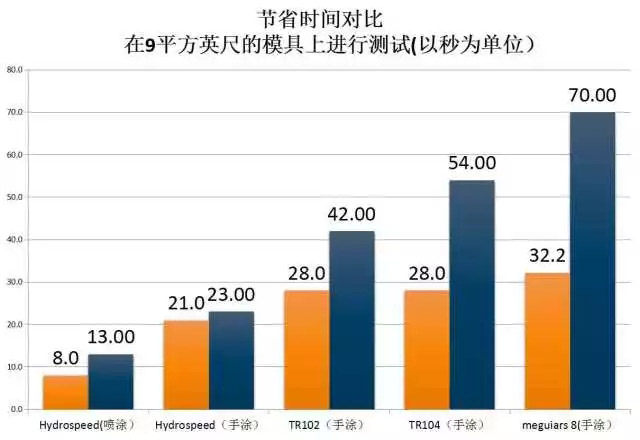 水蜜蜡P525的测试数据：节约时间对比