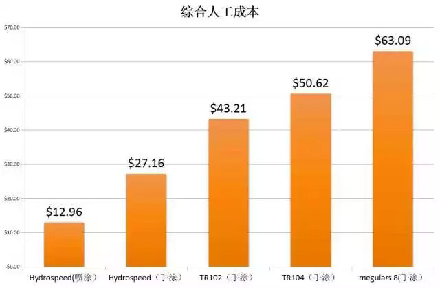 水蜜蜡P525的测试数据：综合人工成本