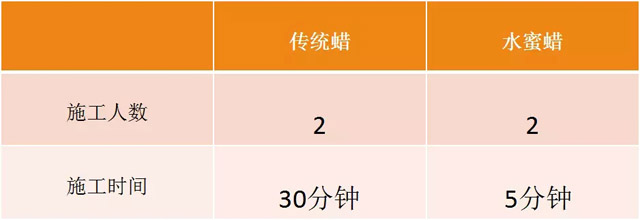 推荐客户试用案例——佛山某船艇制造工厂6.1米船壳（冲锋舟）水蜜蜡P525使用数据对比