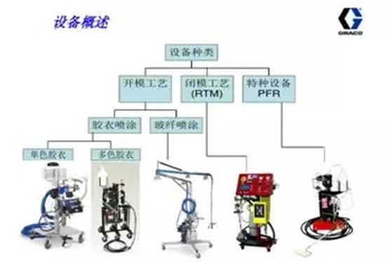 固瑞克胶衣喷涂设备