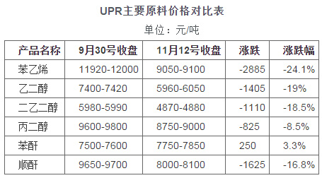 不饱和树脂UPR主要原料价格对比表