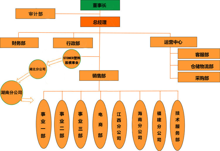 广东博皓复合材料有限公司的组织架构
