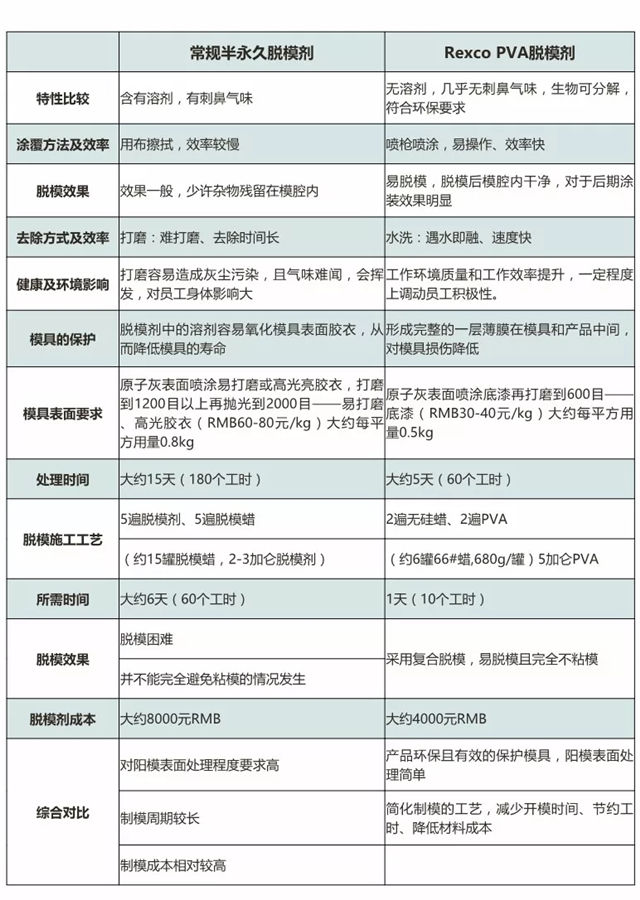 PVA脱模剂制作1.5MW风力发电机舱罩模具约200㎡的制作实际数据表格