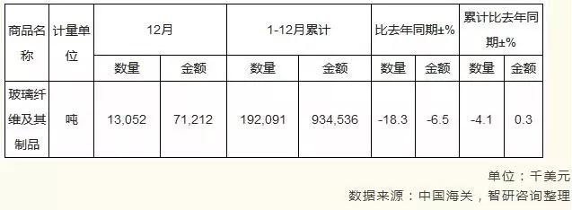 2018年我国玻璃纤维及制品进口量下降18.3%，自给能力进一步提升