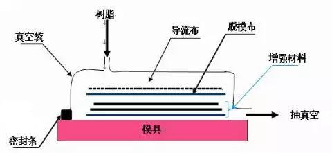 玻璃钢真空树脂导入成型原理图