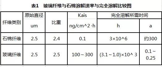 玻璃纤维与石棉溶解速率与完全溶解比较图