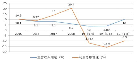 近年来纤维复合材料行业整体经效情况