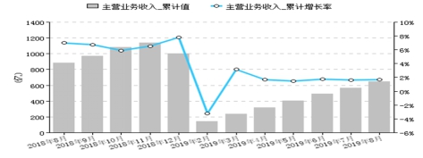 玻璃纤维行业主营业务收入情况