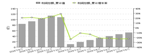 玻璃纤维行业利润总额变化情况