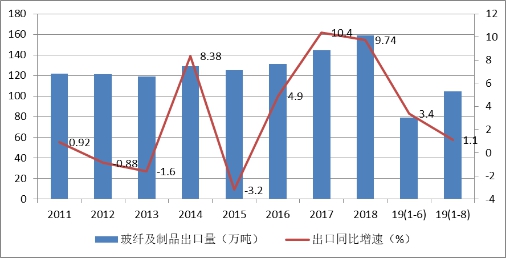 玻璃纤维及其制品出口情况