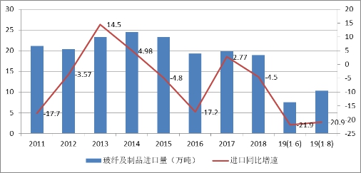 玻璃纤维及其制品出口情况