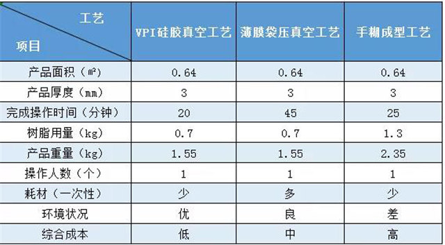 VPI硅胶真空成型｜实际案例对比——汽车配件