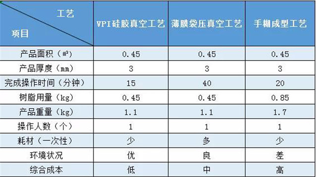 VPI硅胶真空成型｜实际案例对比——无人机外壳