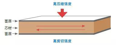 广东博皓教您如何选择合适的三明治夹芯复合材料