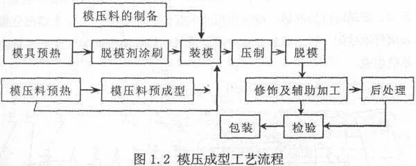 整体卫浴SMC片材模压成型