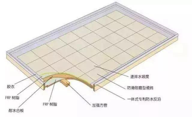 除了模压工艺，整体卫浴底盘（复合材料）的常见成型工艺还有手糊工艺和真空导入工艺。