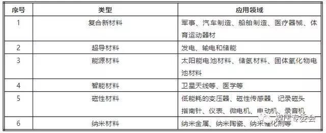 新材料的分类，复合材料也是一种新材料