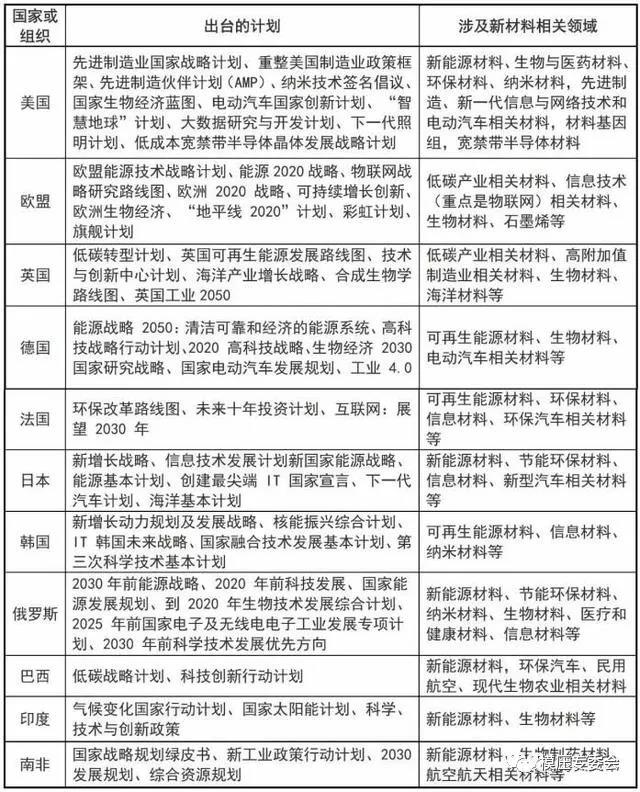 世界部分国家的新材料领域战略规划