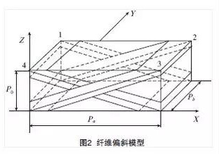 纤维倾斜模型