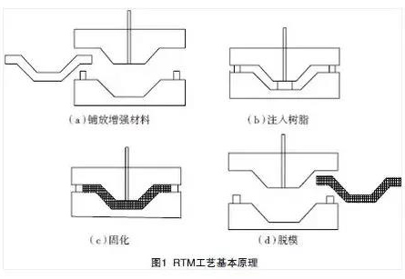 RTM工艺基本原理