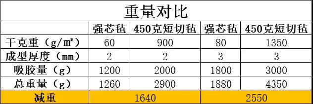 强芯毡与450g玻纤短切毡的重量上对比