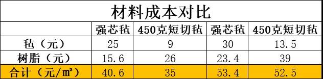 强芯毡与450g玻纤短切毡的材料成本对比