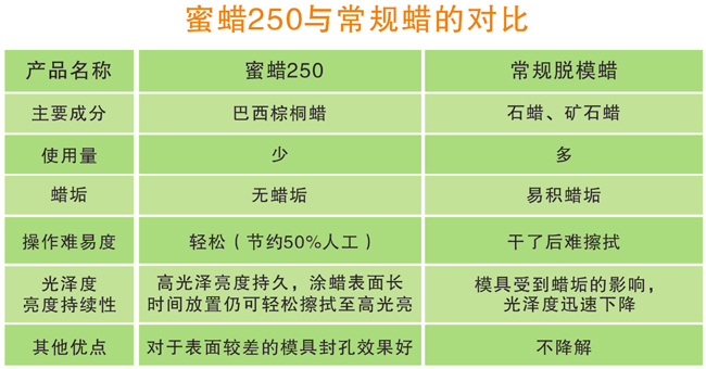 美国Stoner蜜蜡250 玻璃钢脱模蜡与常规蜡的对比