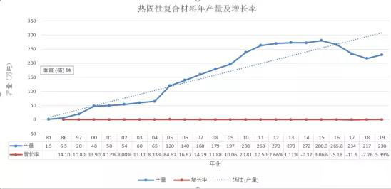 历年热固性复合材料年产量及增长率