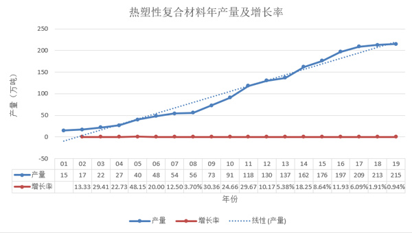 热塑性复合材料年产量及增长率