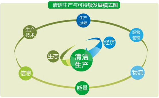 减少固废产量、实施清洁化生产