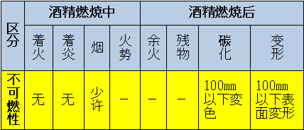 区分：可燃性、难燃性、极难燃性、不可燃性