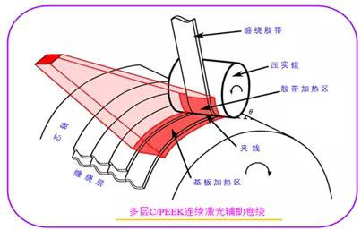 热塑性复合材料激光辅助卷绕