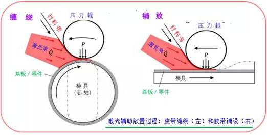 激光分布随铺层角度或几何形状的变化而变化
