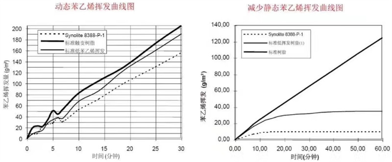AOC力联思8388树脂与常规树脂的苯乙烯挥发曲线对比
