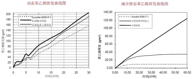 8388树脂与常规树脂的苯乙烯挥发曲线对比