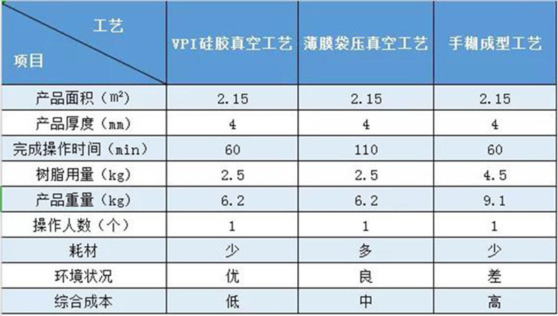 VPI硅胶模制造风机外壳案例对比