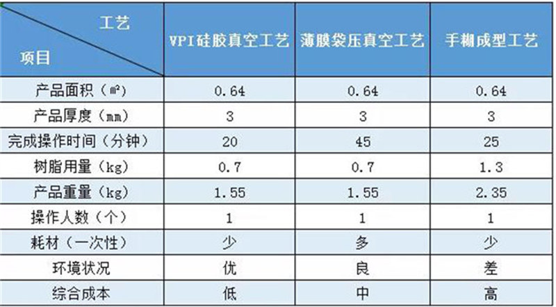 VPI硅胶模制造汽车配件外壳案例对比