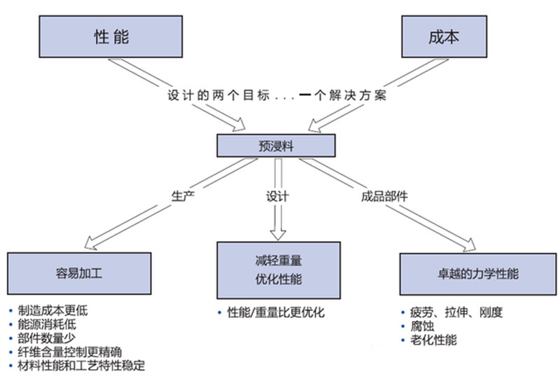 预浸料的优势特点