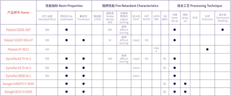 用于建筑和娱乐设施领域的AOC力联思阻燃树脂一览表