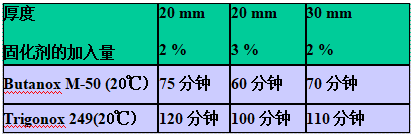 AOC力联思Neobond ® VE 6100-W-1结构胶的凝胶时间