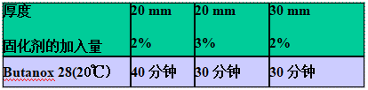 AOC力联思Neobond ® VE 6100-W-1结构胶的小制件凝胶时间