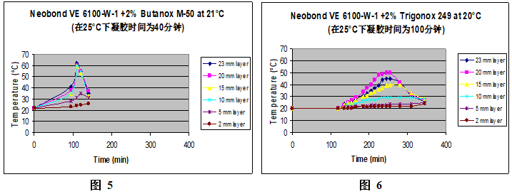 不同固化剂品种对Neobond VE 6100-W-1放热峰的影响