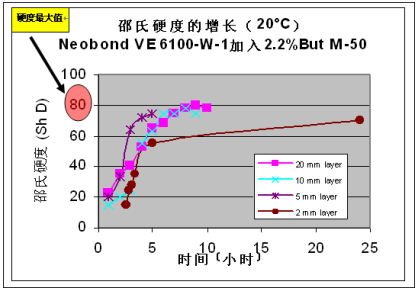 Neobond ®VE 6100-W-1 的固化程度通过邵氏硬度来判断